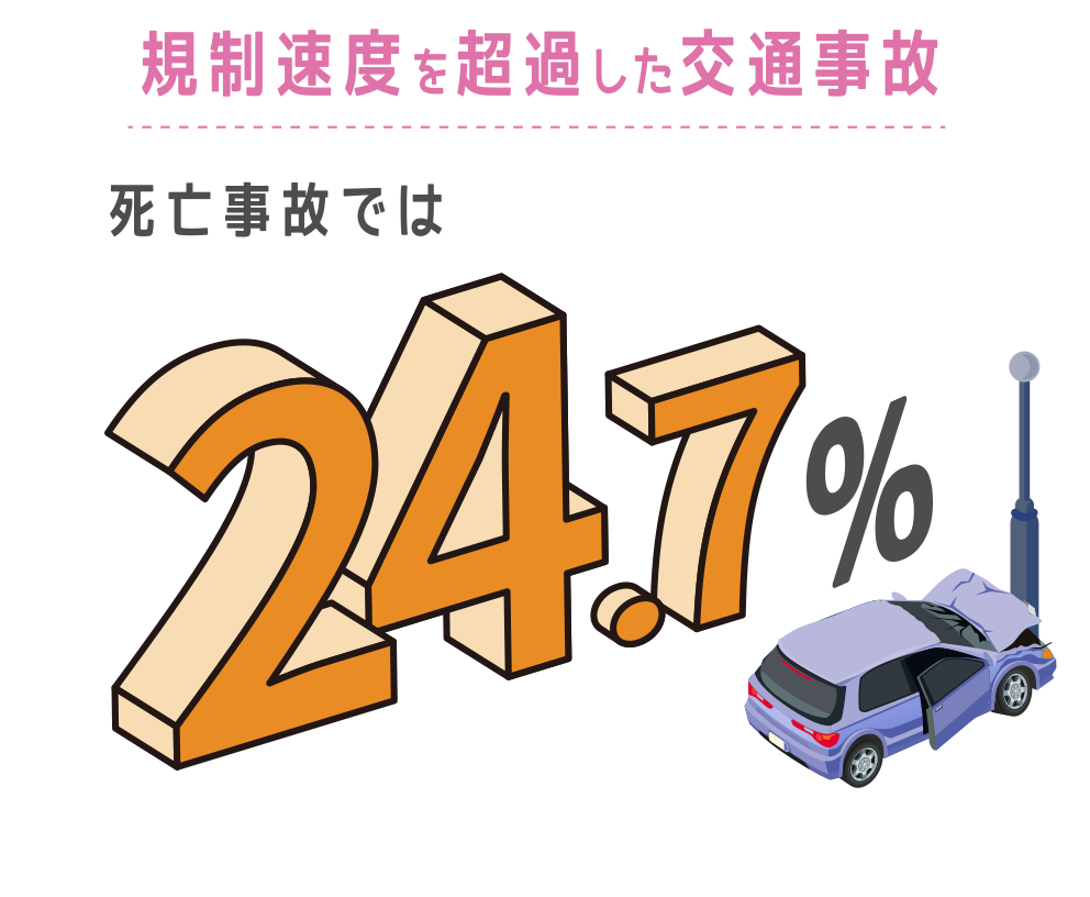 規制速度を超過した交通事故 死亡事故では24.7％