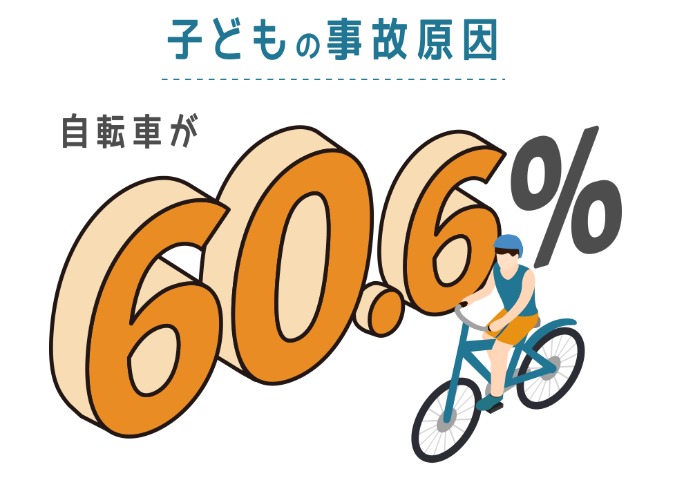 子どもの事故原因自転車が 60.6%